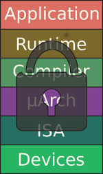 Hardware-software layers with lock