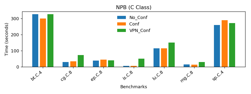 Execution Time for NAS Parallel Benchmarks