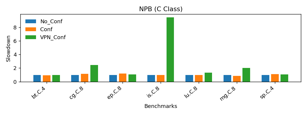 Slowdown for NAS Parallel Benchmarks