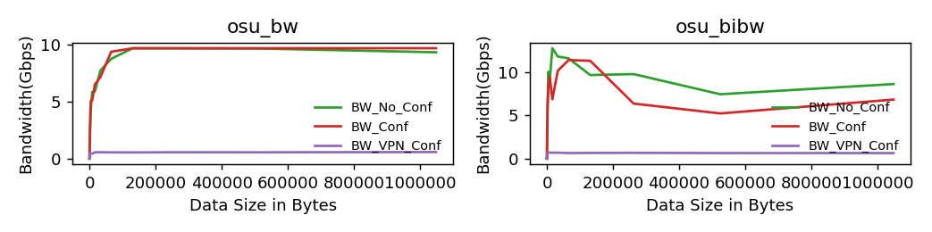 Bandwidth Test from OSU Microbenchmarks