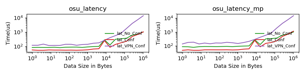 Bandwidth Test from OSU Microbenchmarks