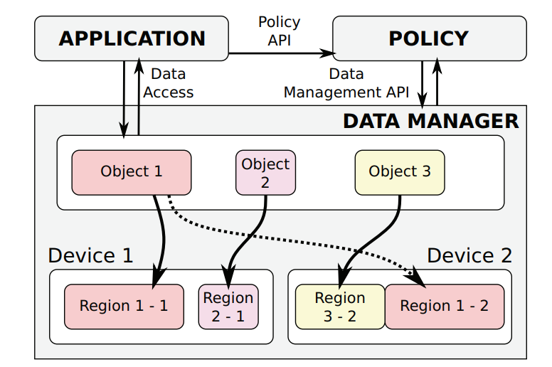 CachedArrays: Optimizing Data Movement for Heterogeneous Memory Systems