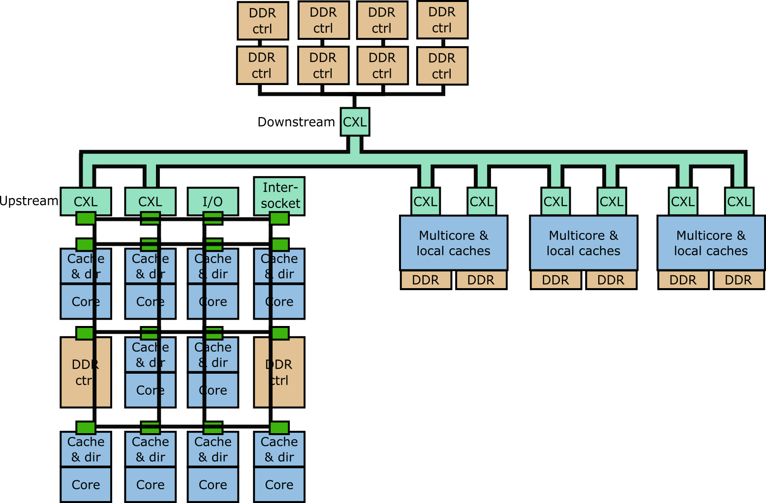 Overview of a multinode CXL disaggregated memory system with four nodes and one memory device. Shows inset of single node with caches and an on-chip mesh interconnect.