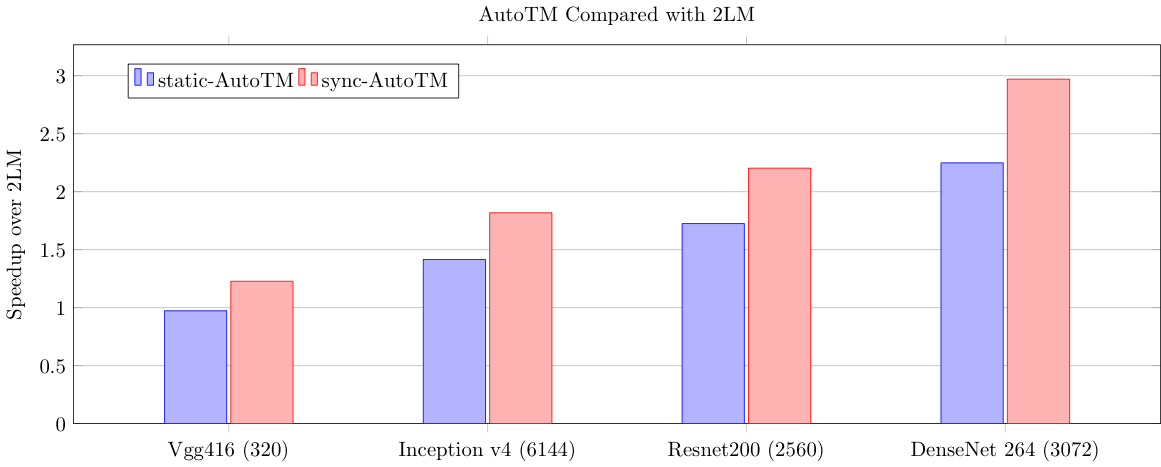 AutoTM compared with 2LM