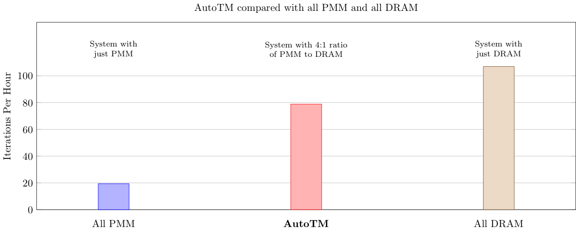 AutoTM compared with 2LM