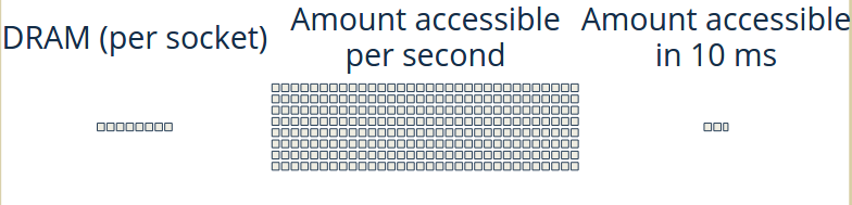 Visualization of the die-stacked system capacity and bandwidth