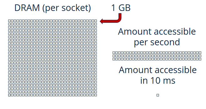 Visualization of the traditional system capacity and bandwidth