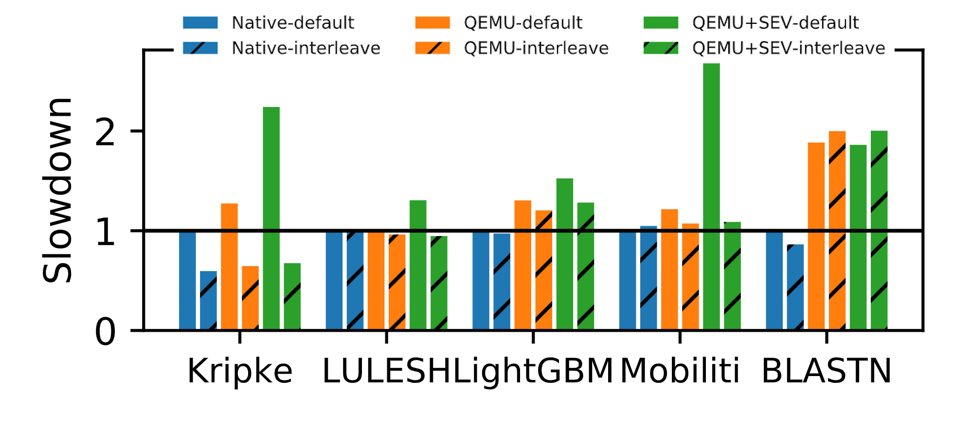 SEV performance on HPC applications