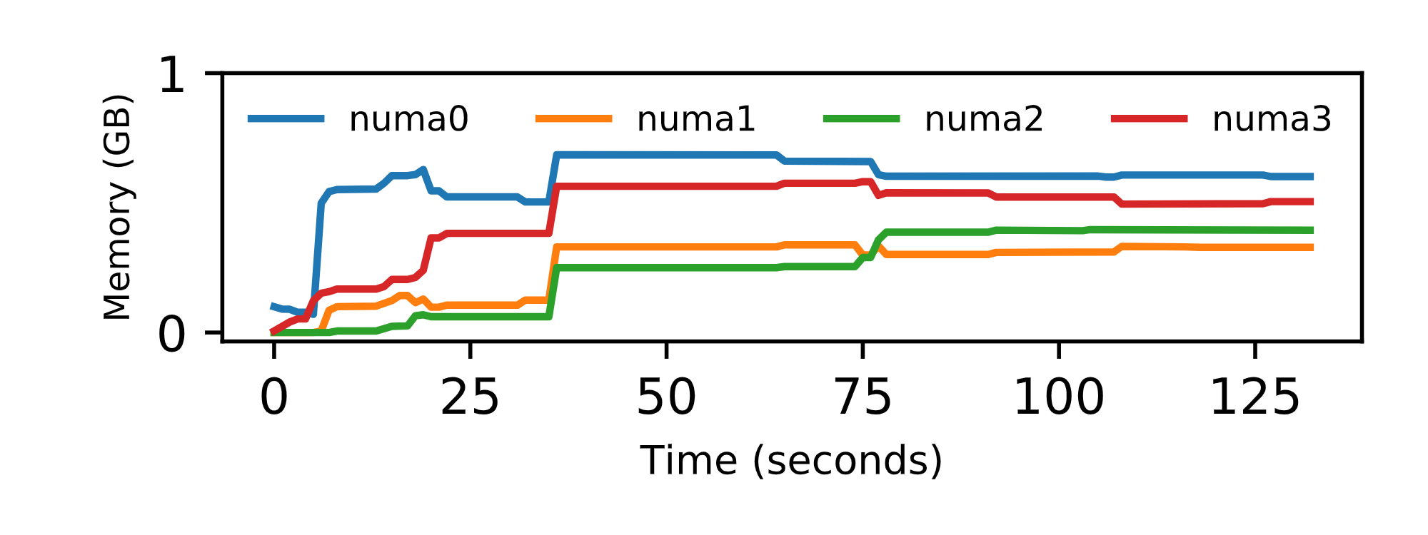 Memory usage over time without SEV