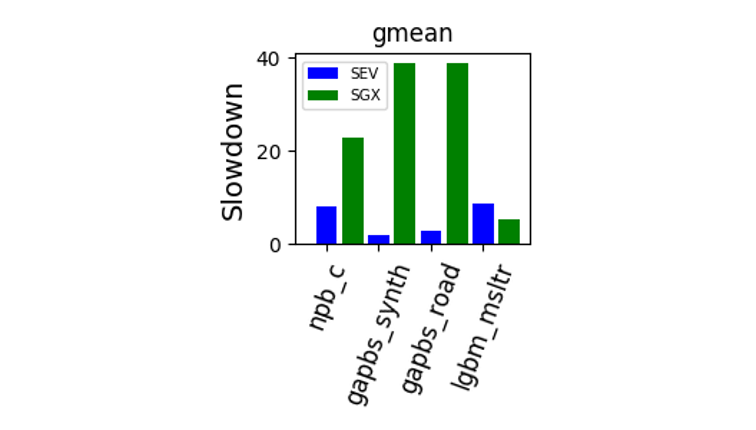 Performance of NPB, GAPBS, and LGBM on SGX and SEV