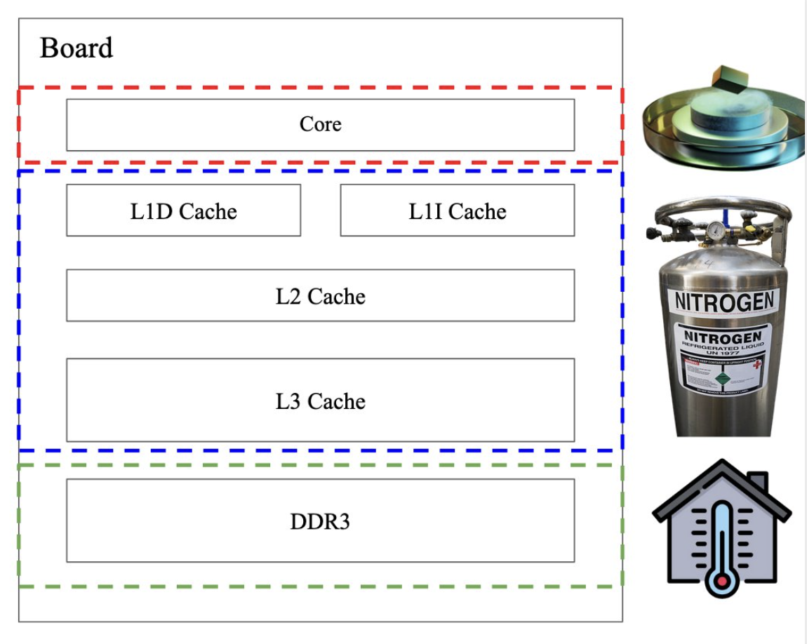 Potential and Limitation of High-Frequency Cores and Caches