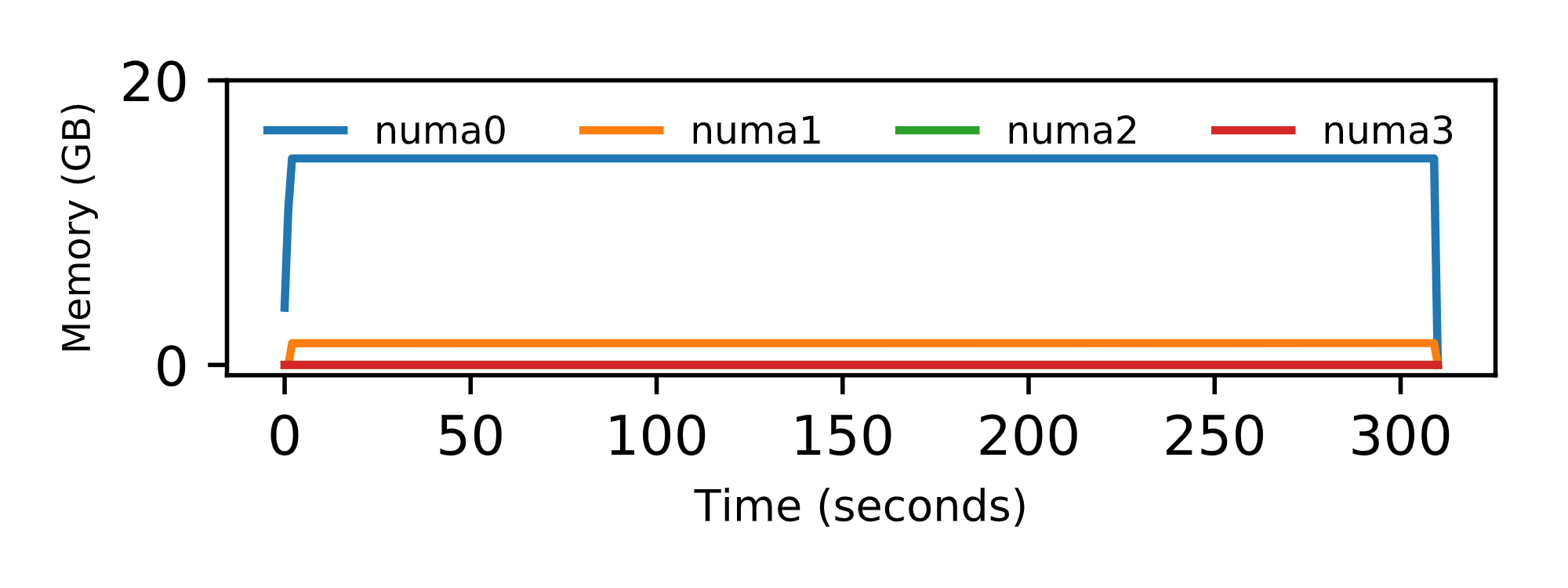 SEV memory usage over time with default allocation