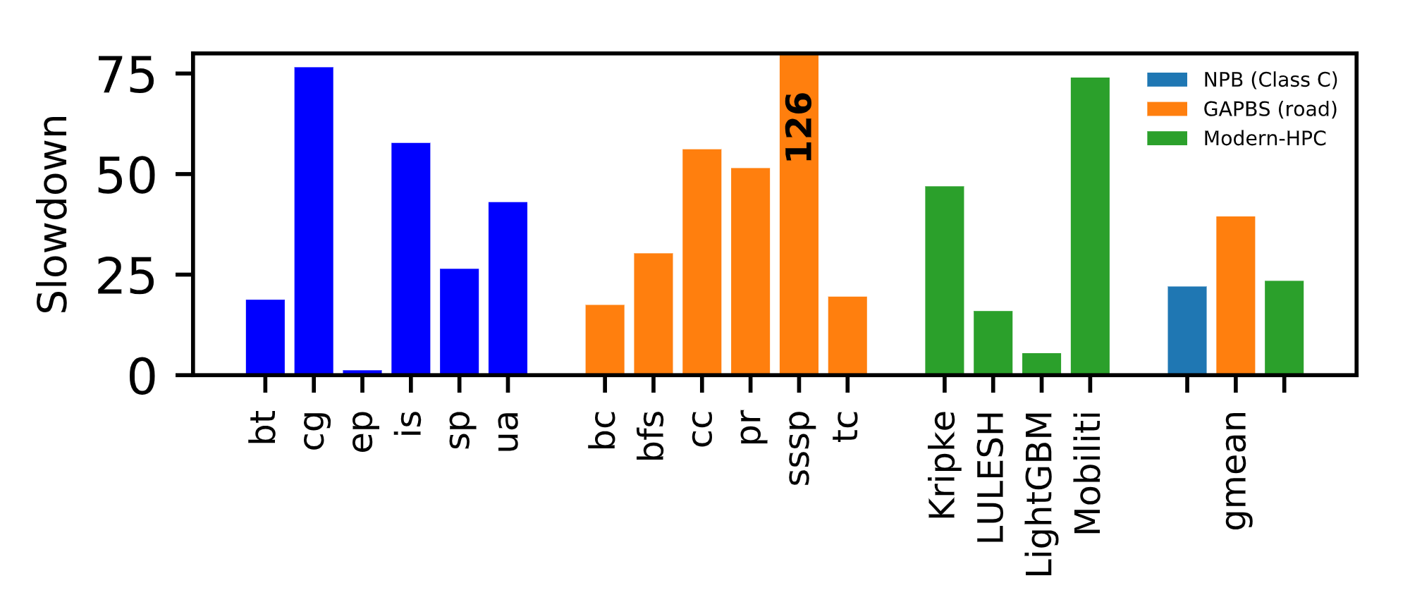 SGX performance on HPC applications