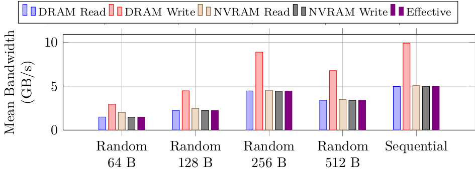 Bandwidth of a write-only benchmark